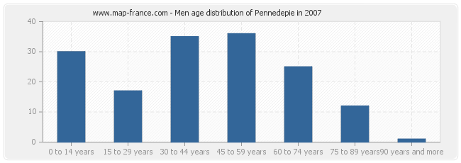 Men age distribution of Pennedepie in 2007