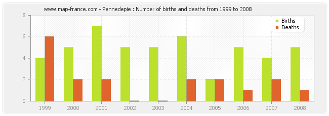 Pennedepie : Number of births and deaths from 1999 to 2008