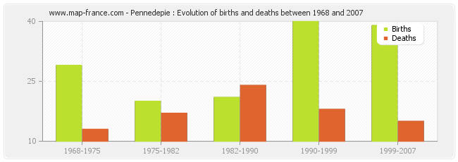 Pennedepie : Evolution of births and deaths between 1968 and 2007