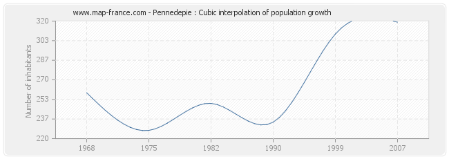 Pennedepie : Cubic interpolation of population growth