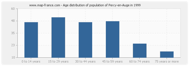 Age distribution of population of Percy-en-Auge in 1999