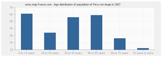 Age distribution of population of Percy-en-Auge in 2007