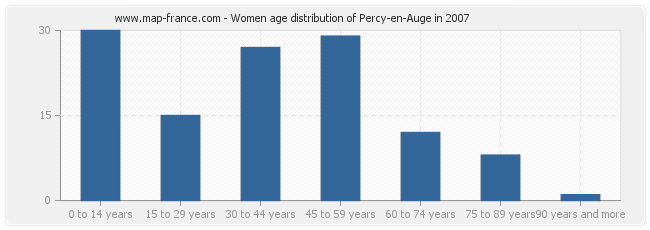 Women age distribution of Percy-en-Auge in 2007