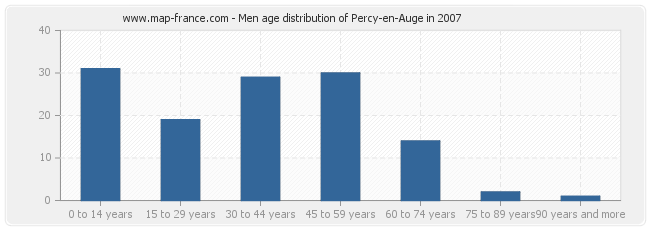 Men age distribution of Percy-en-Auge in 2007