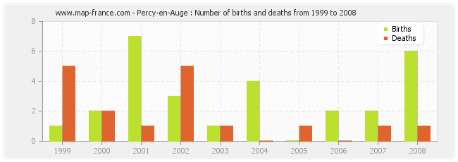 Percy-en-Auge : Number of births and deaths from 1999 to 2008