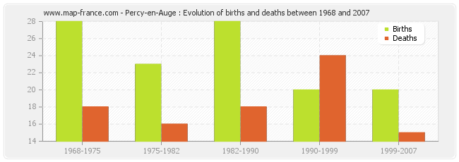 Percy-en-Auge : Evolution of births and deaths between 1968 and 2007