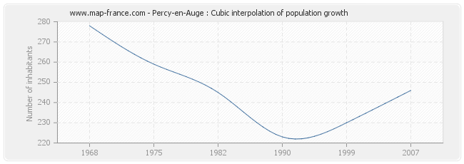 Percy-en-Auge : Cubic interpolation of population growth