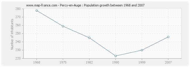Population Percy-en-Auge