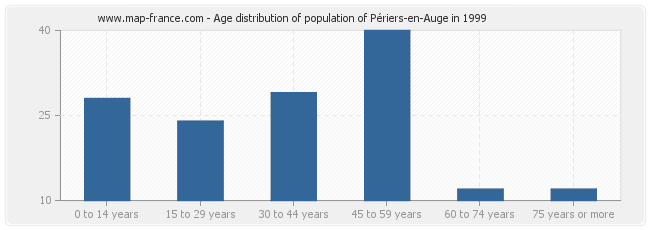 Age distribution of population of Périers-en-Auge in 1999