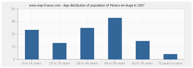 Age distribution of population of Périers-en-Auge in 2007