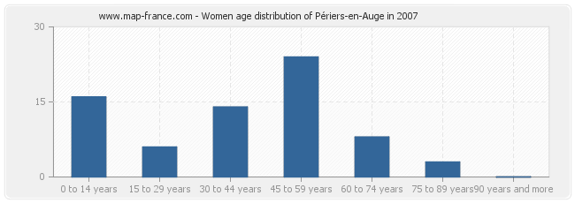 Women age distribution of Périers-en-Auge in 2007
