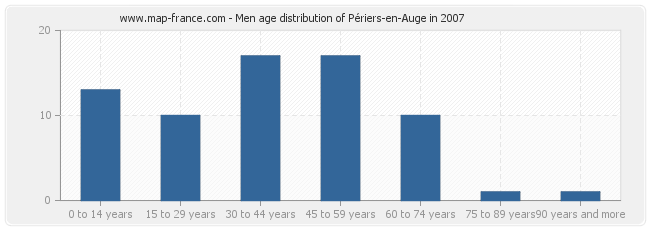 Men age distribution of Périers-en-Auge in 2007