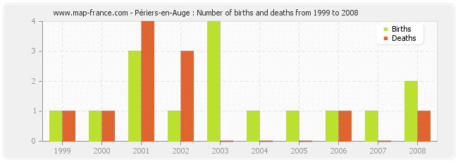 Périers-en-Auge : Number of births and deaths from 1999 to 2008