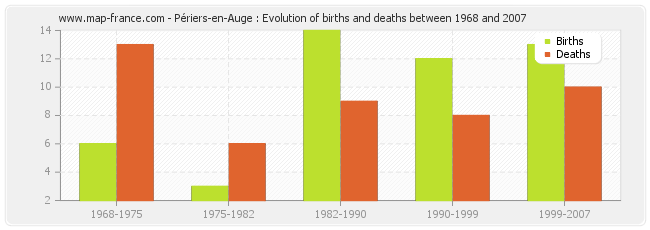 Périers-en-Auge : Evolution of births and deaths between 1968 and 2007
