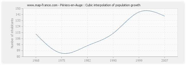 Périers-en-Auge : Cubic interpolation of population growth