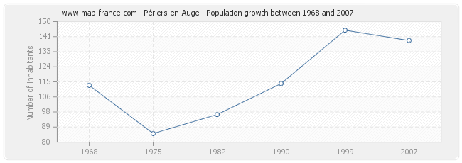 Population Périers-en-Auge