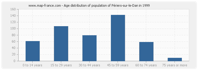 Age distribution of population of Périers-sur-le-Dan in 1999