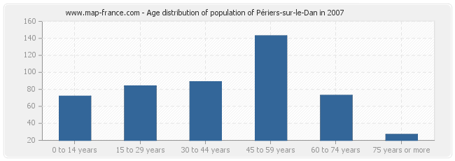Age distribution of population of Périers-sur-le-Dan in 2007