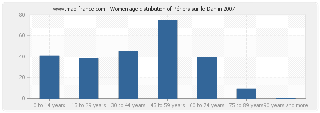 Women age distribution of Périers-sur-le-Dan in 2007