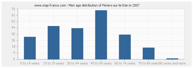 Men age distribution of Périers-sur-le-Dan in 2007
