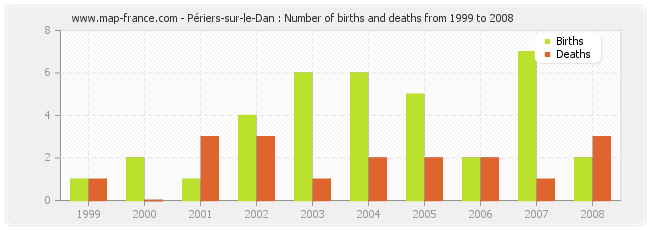 Périers-sur-le-Dan : Number of births and deaths from 1999 to 2008