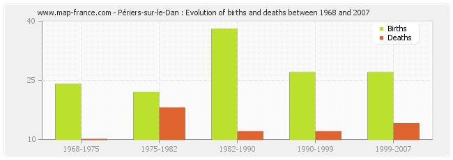 Périers-sur-le-Dan : Evolution of births and deaths between 1968 and 2007