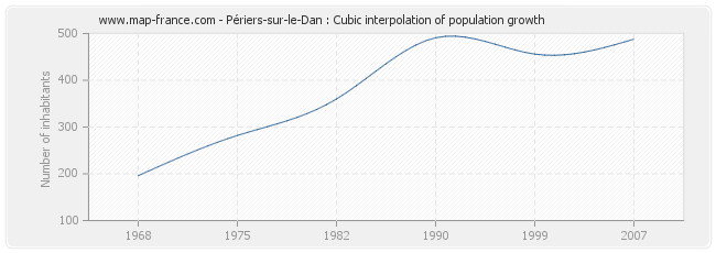 Périers-sur-le-Dan : Cubic interpolation of population growth