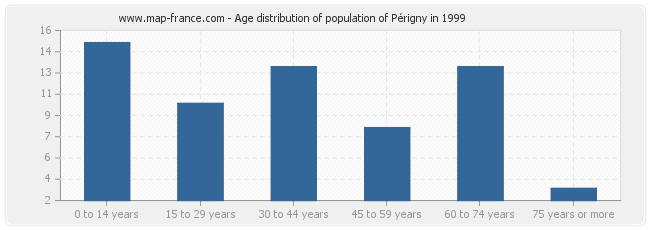 Age distribution of population of Périgny in 1999