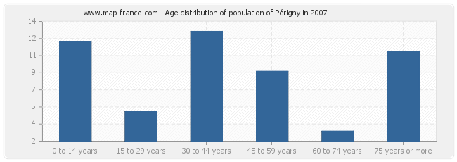 Age distribution of population of Périgny in 2007