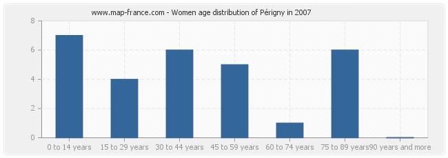 Women age distribution of Périgny in 2007