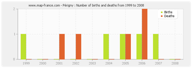 Périgny : Number of births and deaths from 1999 to 2008