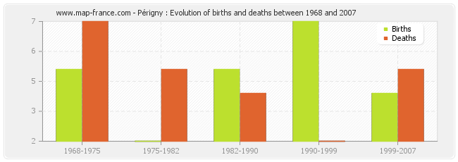 Périgny : Evolution of births and deaths between 1968 and 2007