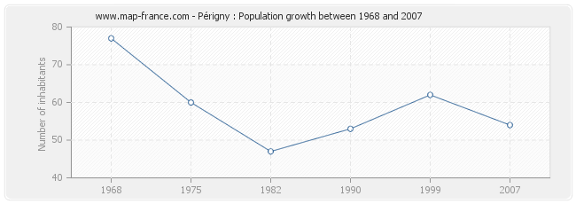 Population Périgny