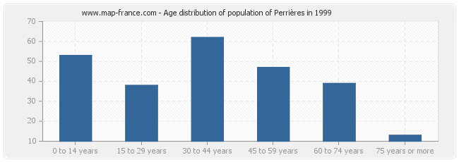 Age distribution of population of Perrières in 1999