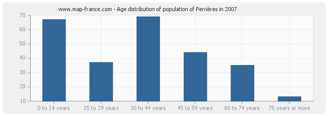 Age distribution of population of Perrières in 2007