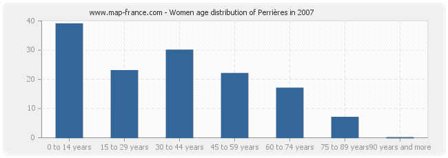 Women age distribution of Perrières in 2007