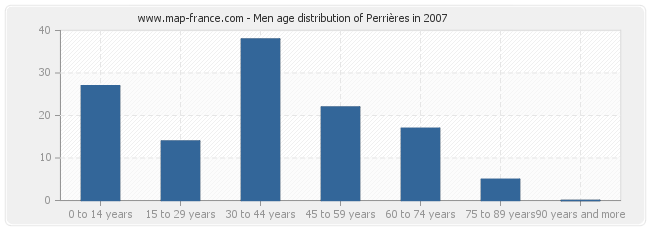 Men age distribution of Perrières in 2007