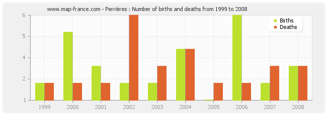 Perrières : Number of births and deaths from 1999 to 2008