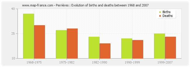 Perrières : Evolution of births and deaths between 1968 and 2007