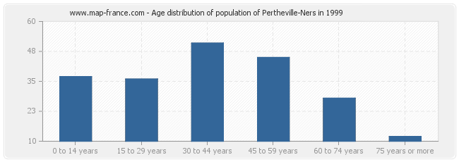 Age distribution of population of Pertheville-Ners in 1999