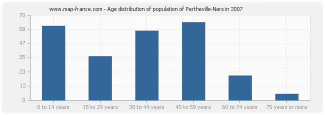 Age distribution of population of Pertheville-Ners in 2007