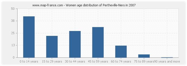 Women age distribution of Pertheville-Ners in 2007