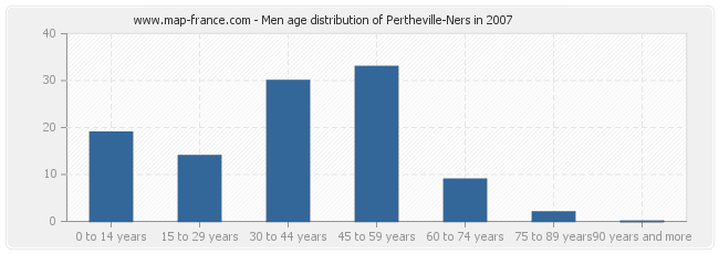 Men age distribution of Pertheville-Ners in 2007