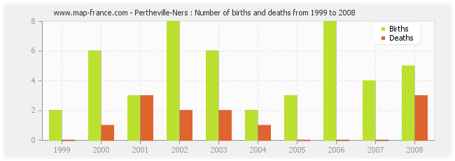 Pertheville-Ners : Number of births and deaths from 1999 to 2008