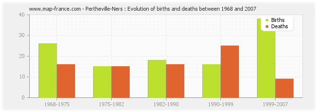 Pertheville-Ners : Evolution of births and deaths between 1968 and 2007