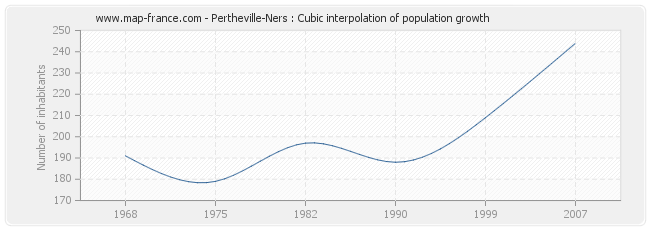 Pertheville-Ners : Cubic interpolation of population growth