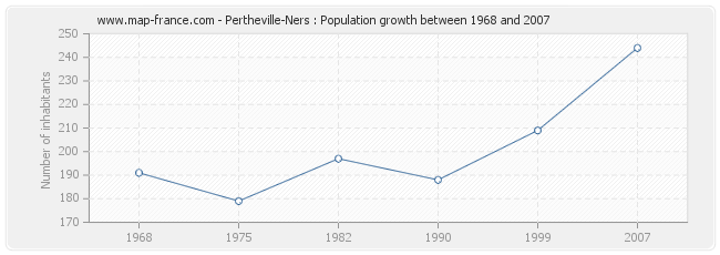 Population Pertheville-Ners