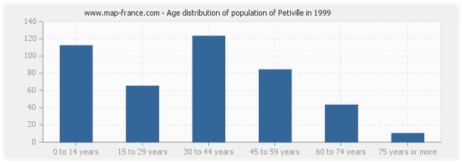 Age distribution of population of Petiville in 1999