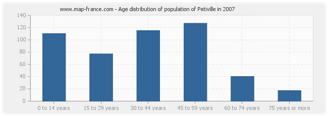 Age distribution of population of Petiville in 2007