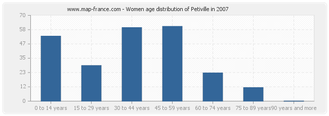 Women age distribution of Petiville in 2007